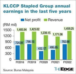 Keuntungan KLCCP